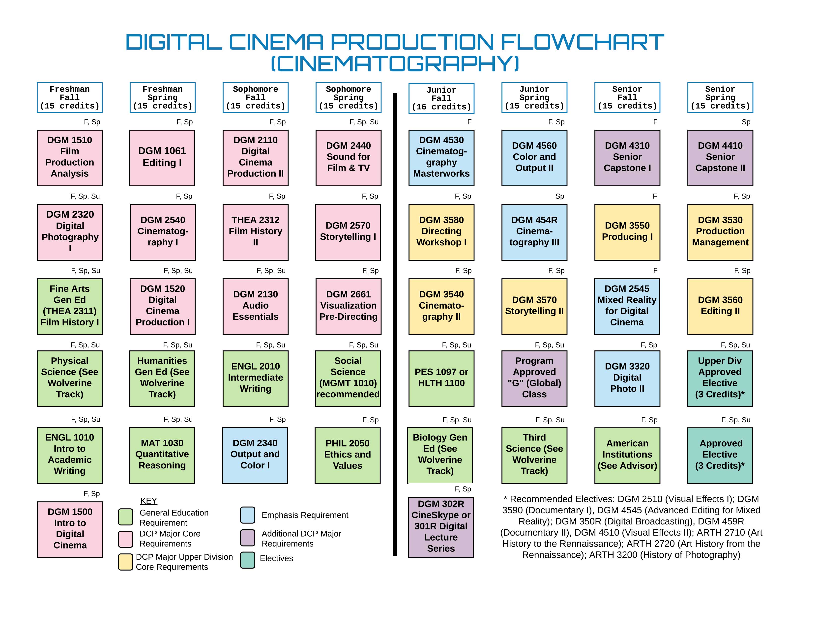 BS Graduation Flow Chart for DCP Cinematography