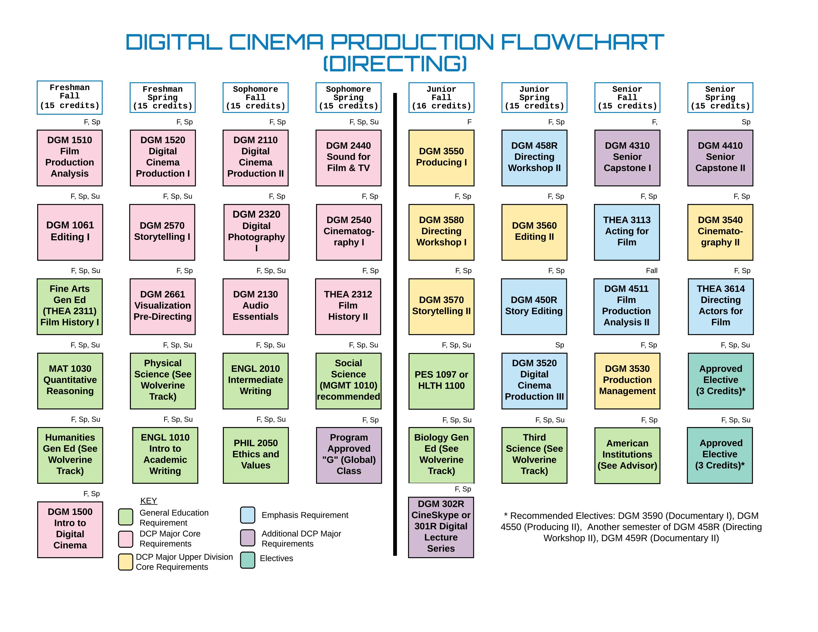 BS Graduation Flow Chart for DCP Directing