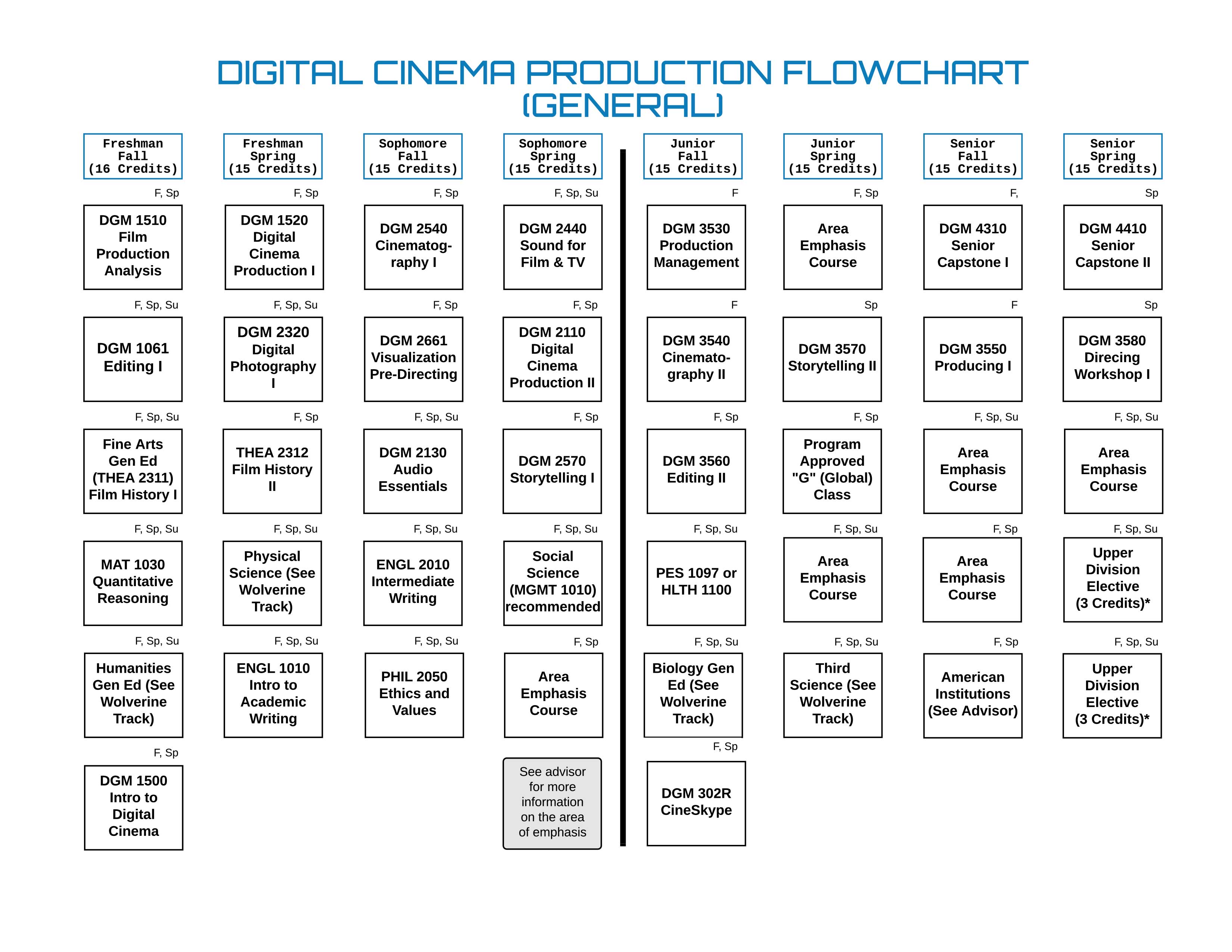 BS Graduation Flow Chart for Digital Cinema Production