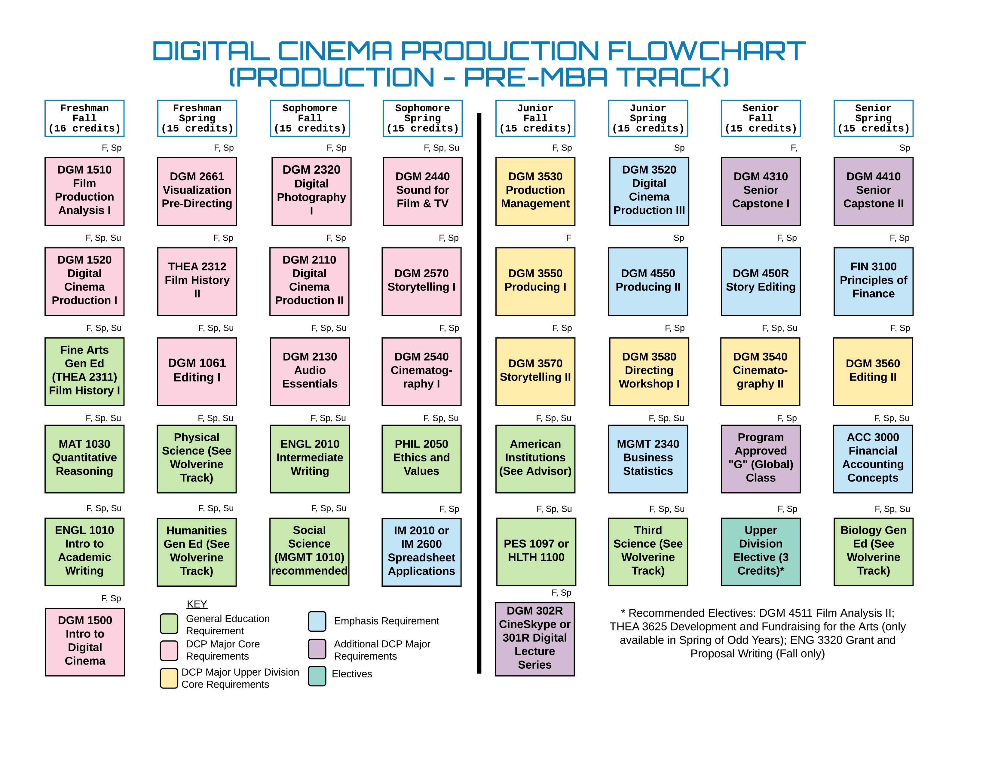 BS Graduation Flow Chart for Production Pre-MBA