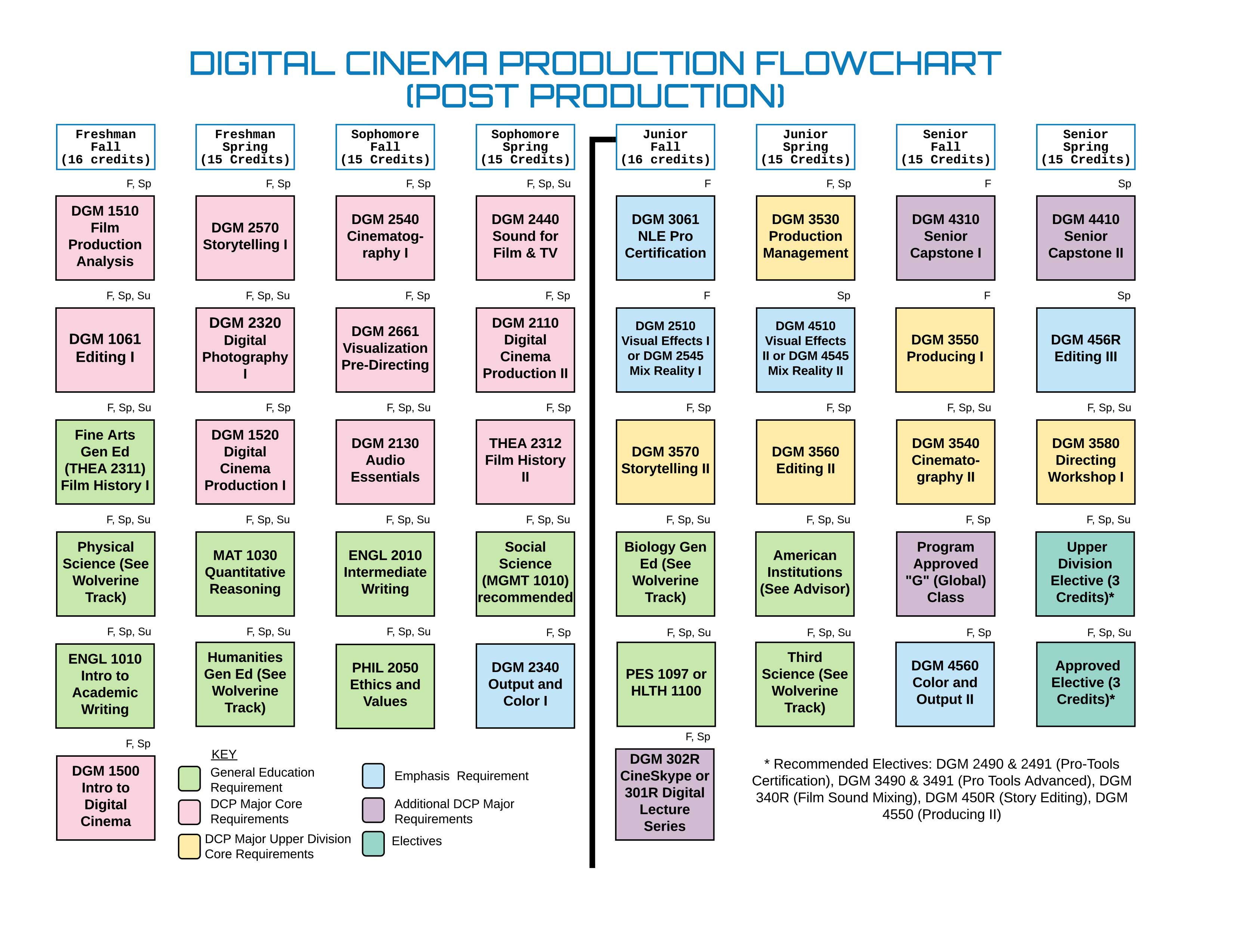 BS Graduation Flow Chart for Post-Production