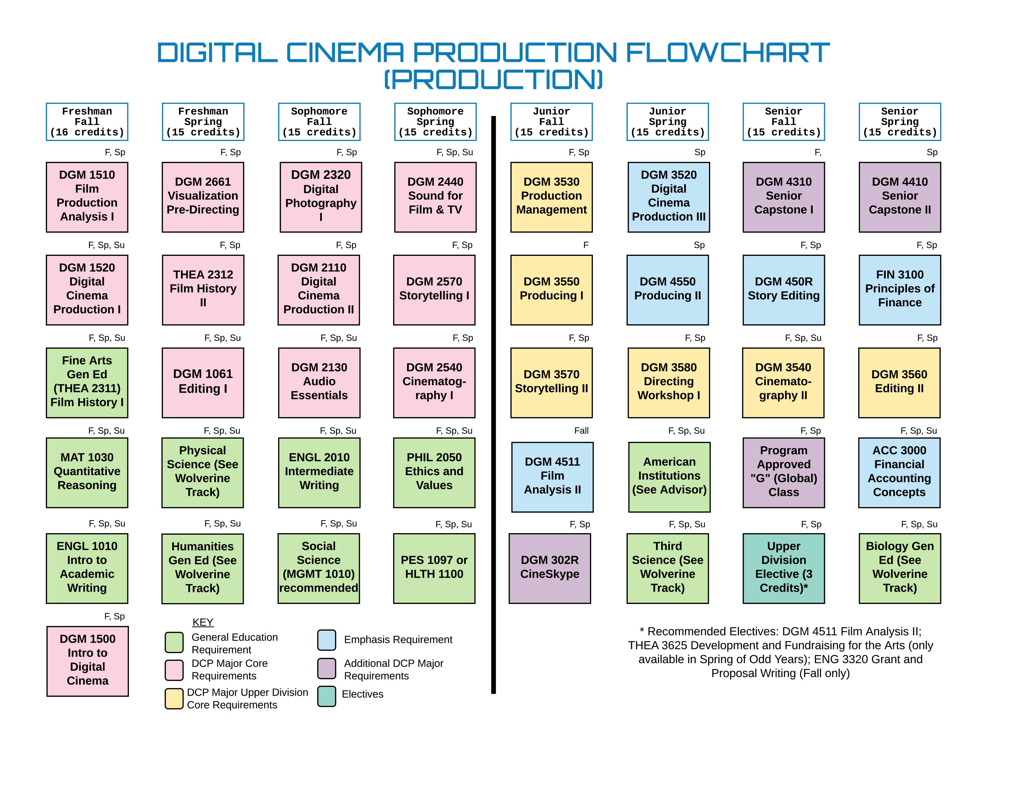 BS Graduation Flow Chart for DCP Production