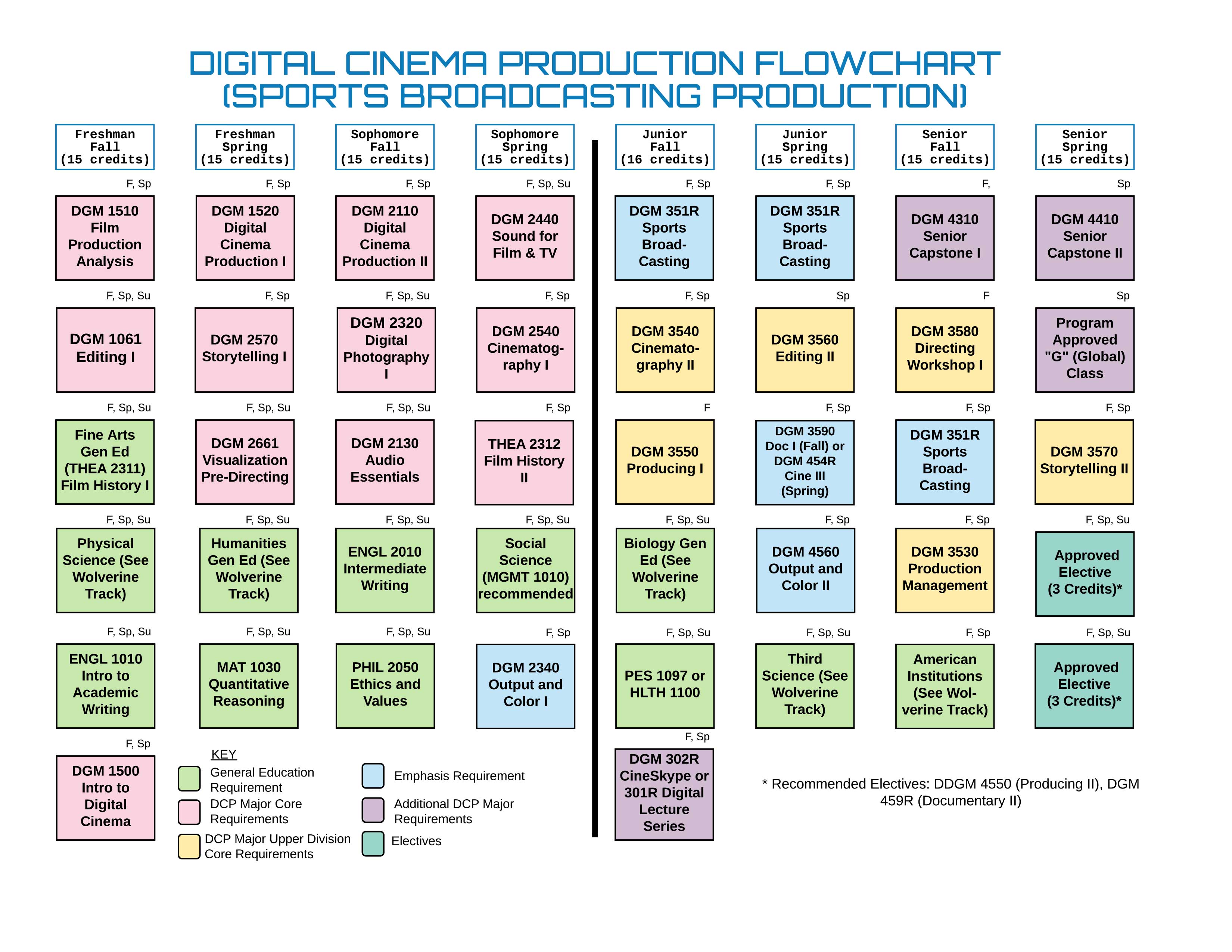 BS Graduation Flow Chart for Sports Broadcasting