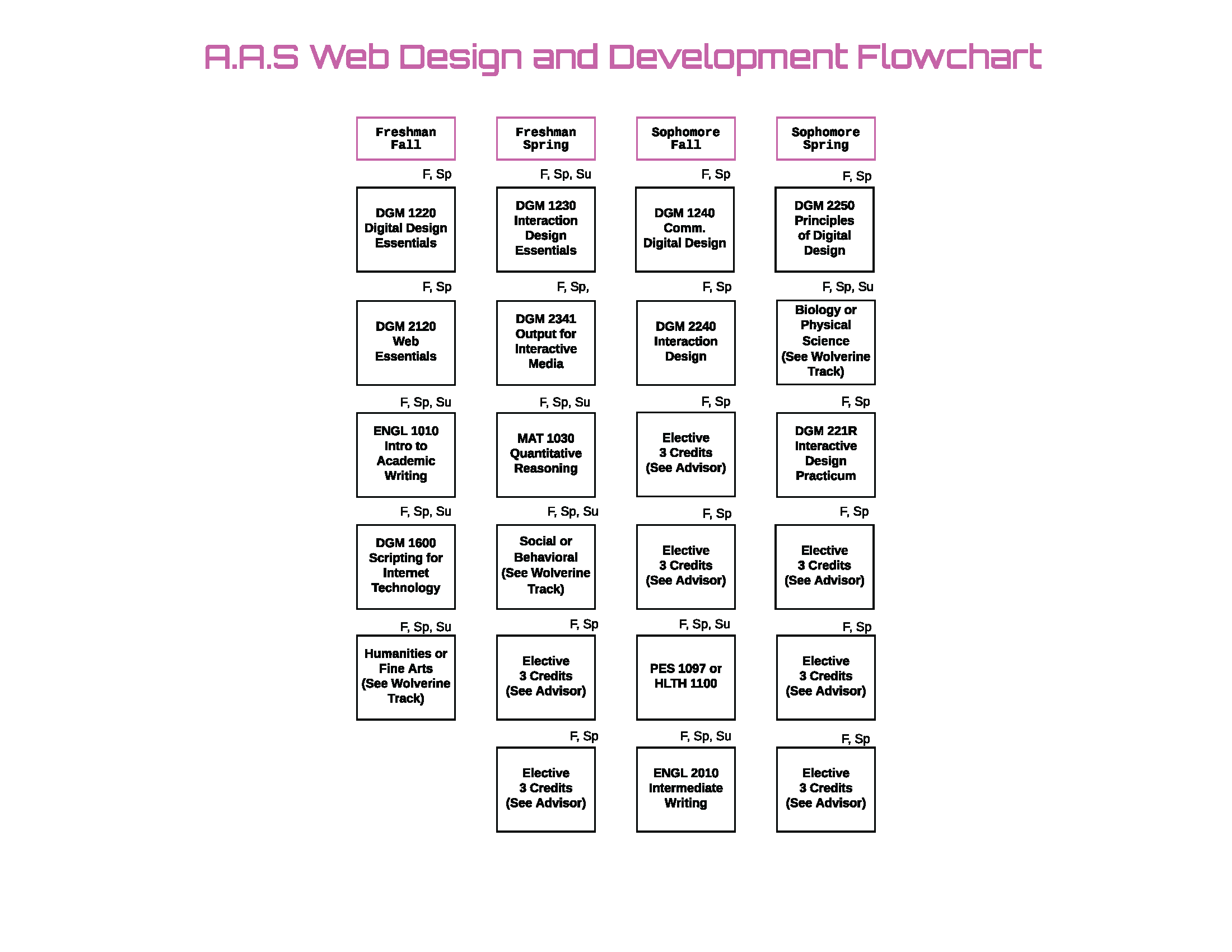 AAS Graduation Flow Chart for Web Design and Development