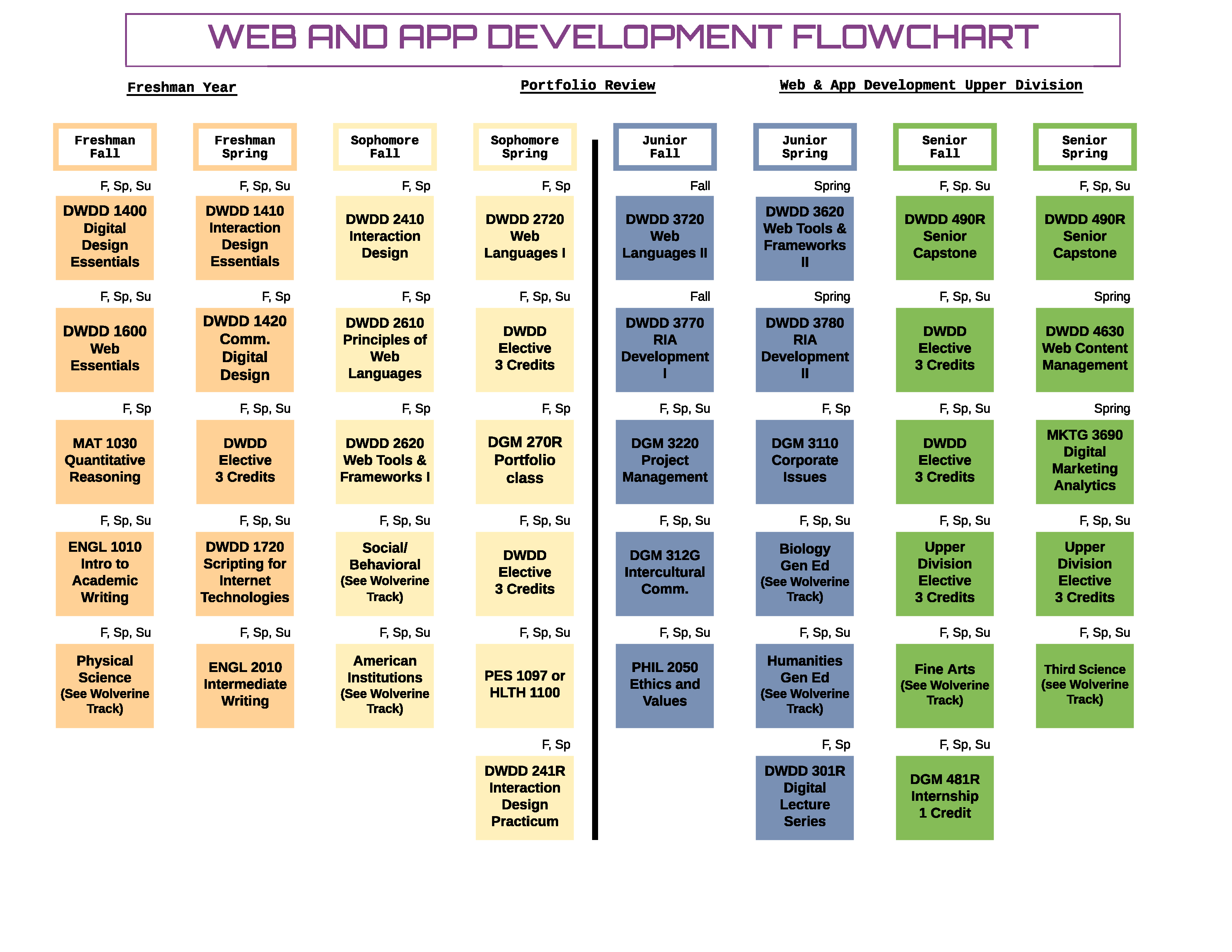 BS Graduation Flow Chart for Web and App Development