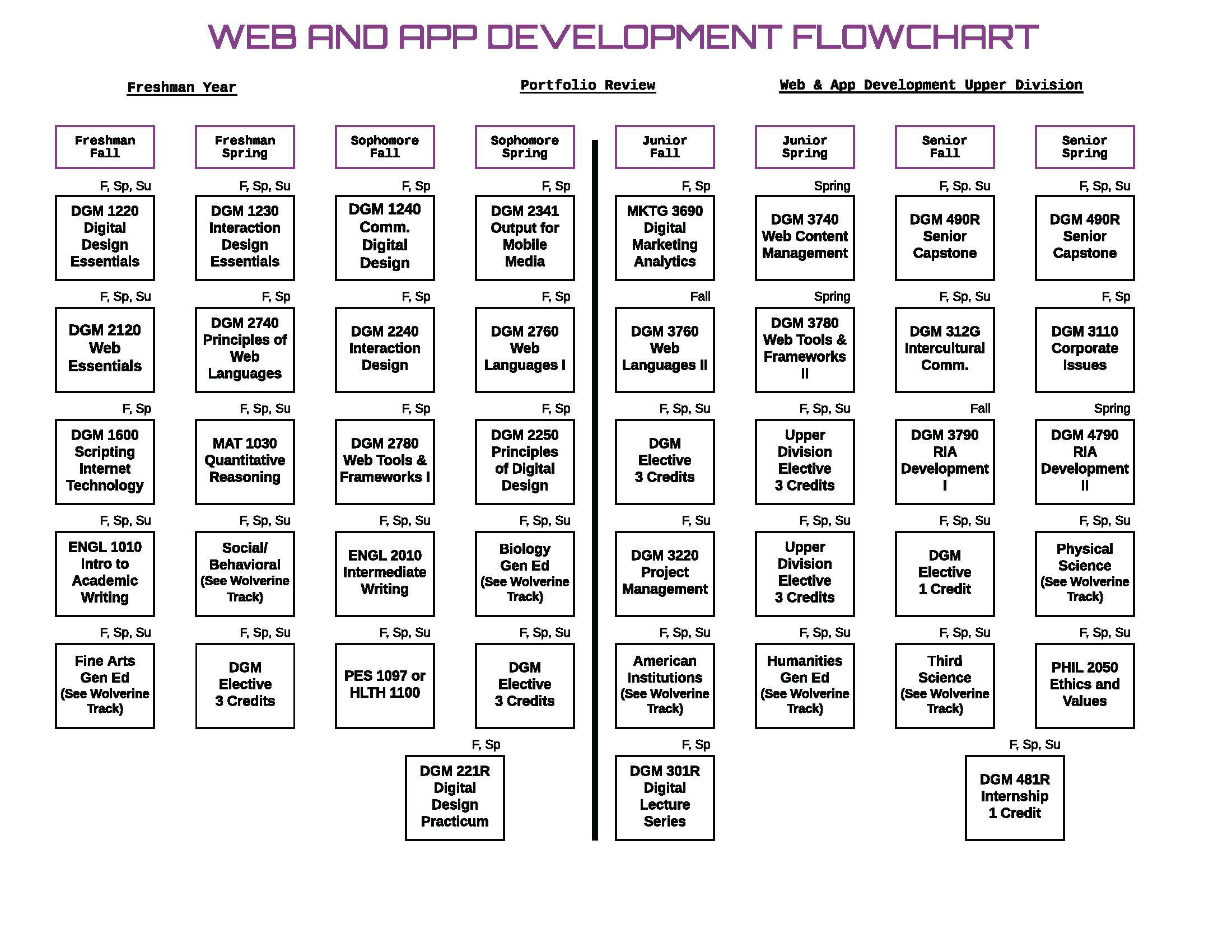 BS Graduation Flow Chart for Web and App Development