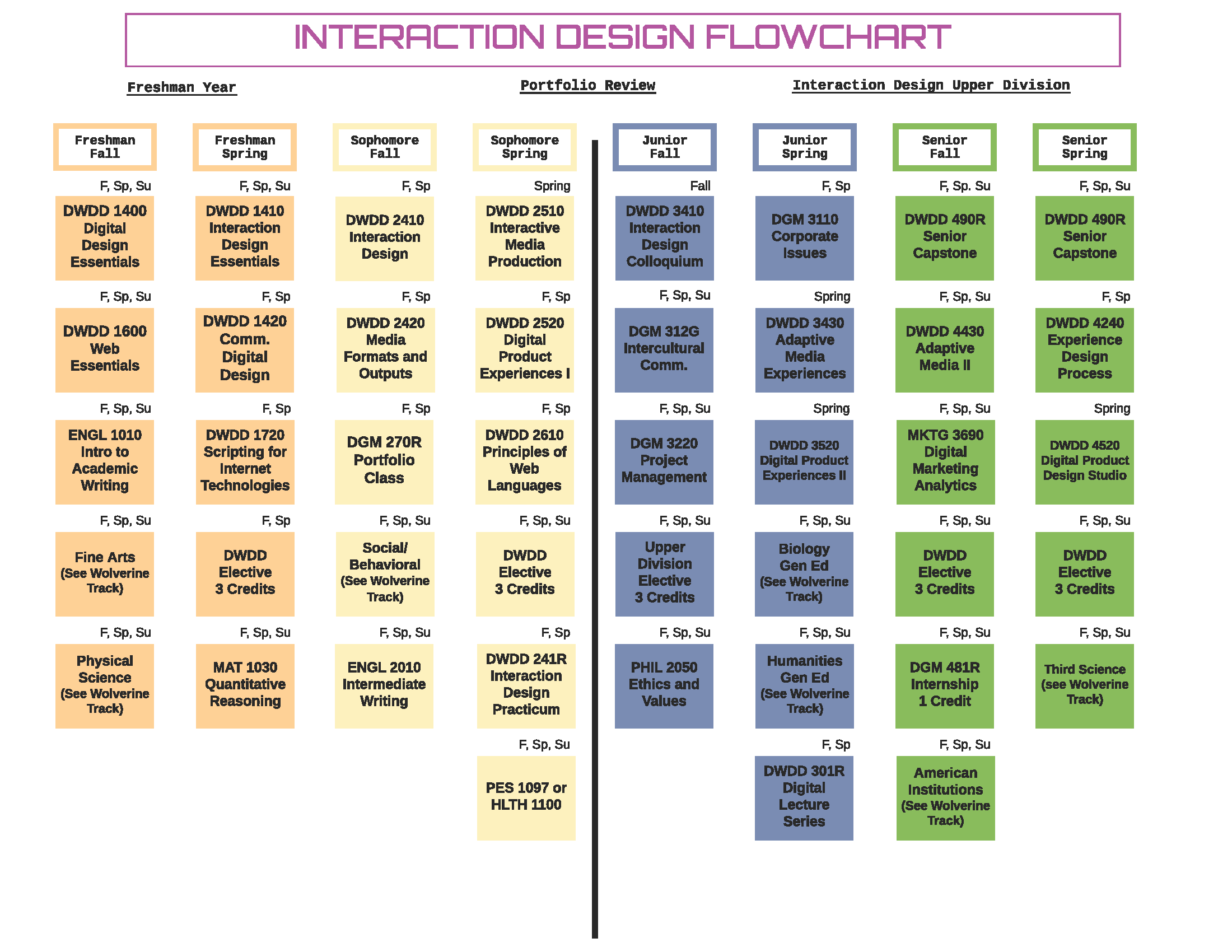 BS Graduation Flow Chart for Interaction Design