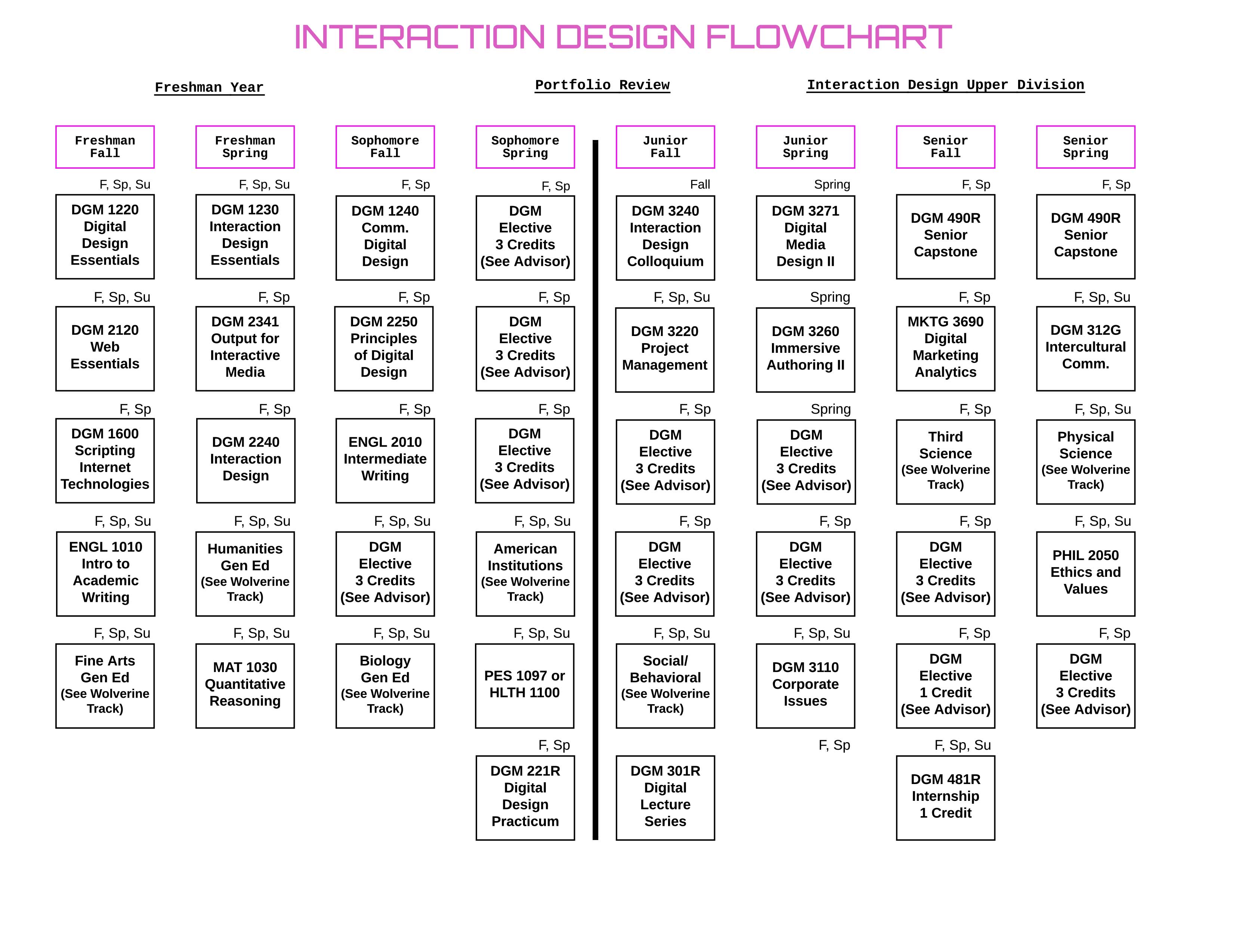 BS Graduation Flow Chart for Interaction Design