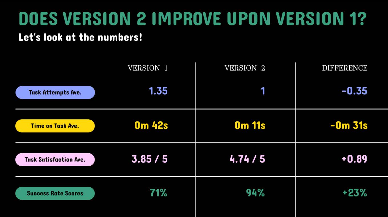 a graphic depicting how version 2 improved upon version 1 by comparing time on task, task satisfcation average and success rate from the User Testing