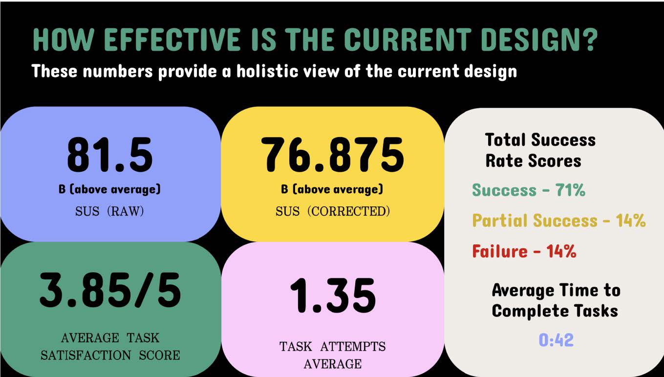 a graphic about how effective the current design is