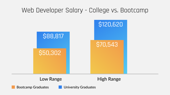 Graph: Web Developer Salary - College vs. Bootcamp. Low Range: Bootcamp Graduates $50,302 vs. University Graduates $88,817. High Range: Bootcamp Graduates $70,543 vs University Graduates $120,620.
