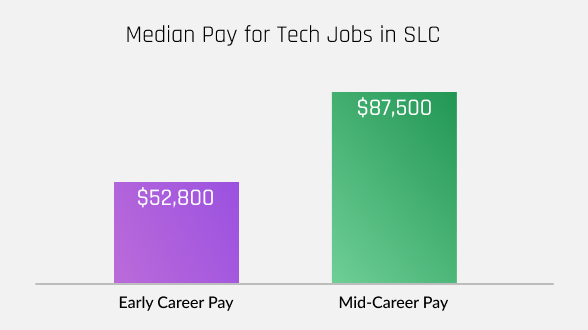 Graph: Median Pay for Tech Jobs in SLC. Early Career Pay - $52,800. Mid-Career Pay - $87,500.