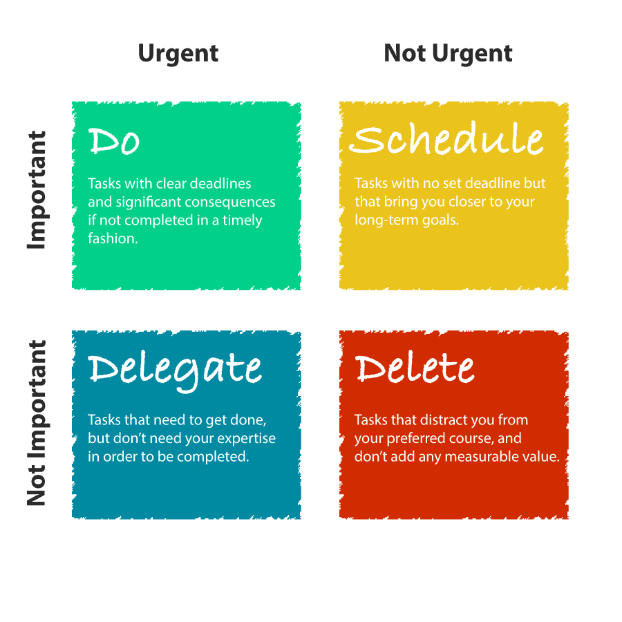 Eisenhower quadrant chart