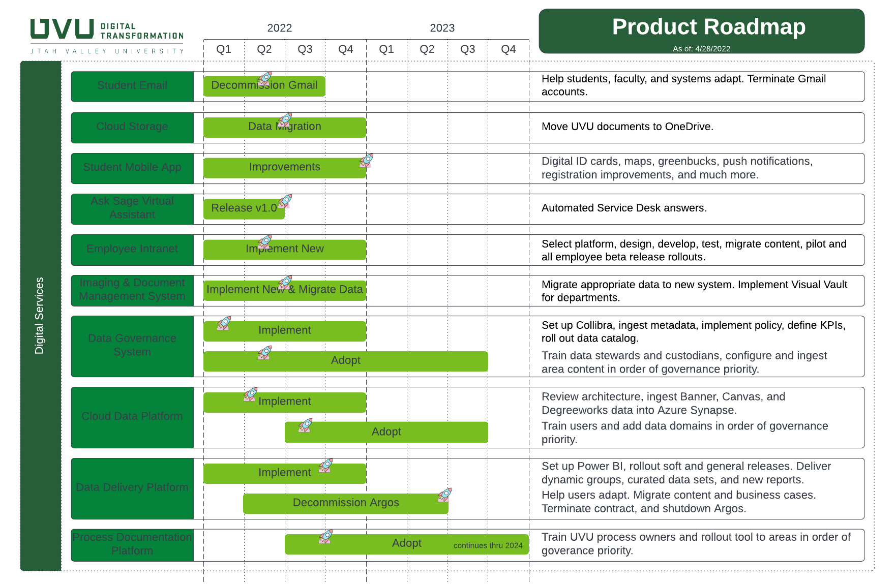 The Digital Services Product Roadmap shows our plans and progress on specific projects, including Student Email, Cloud Storage, the Student Mobile App, Ask Sage, the Virtual Assistant, the Employee Intranet, the Imaging & Document Management System, the Data Governance System, the Cloud Data Platform, the Data Delivery Platform, and the Process Documentation Platform. 