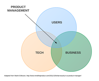 A Venn diagram of users, business, and tech.