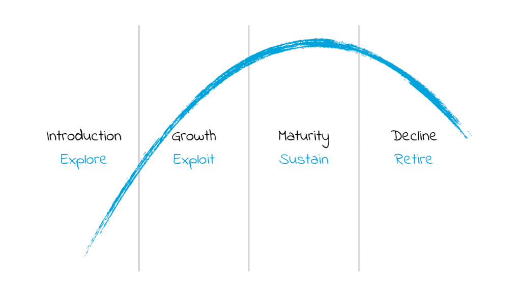 A diagram showing the life cycle of technology.