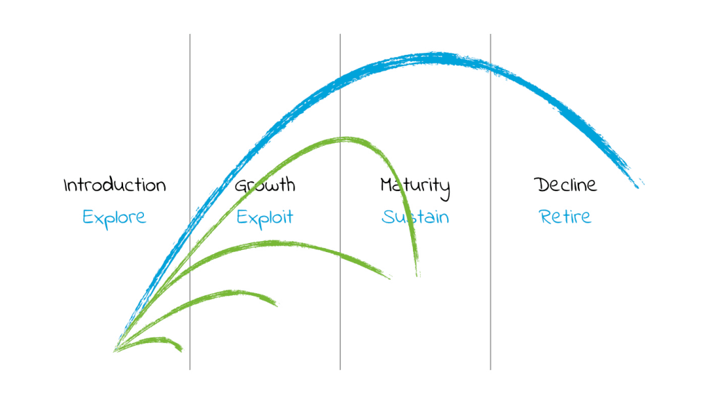 A diagram of how tech can fail in its life cycle.