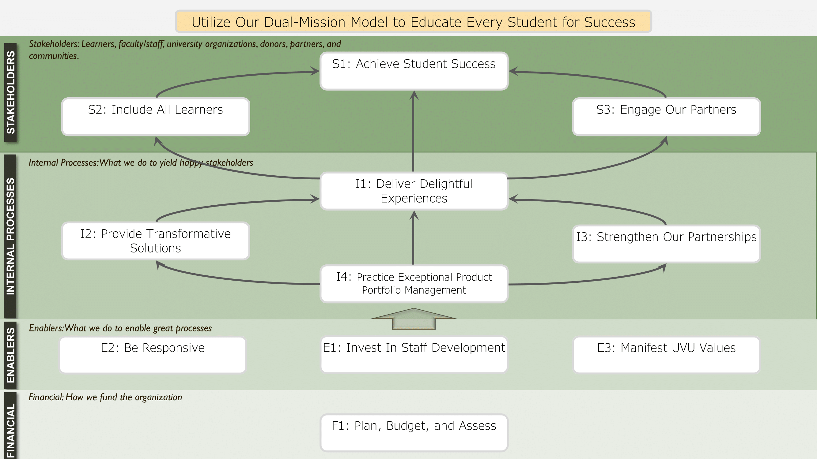 A strategy map.