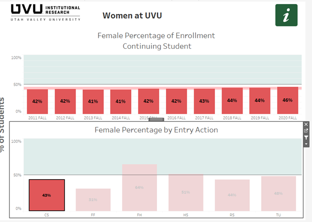 Female enrollment in graphs. 