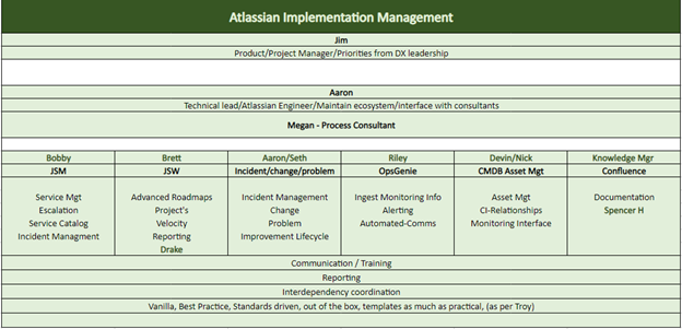 Atlassian Implementation Management chart. 