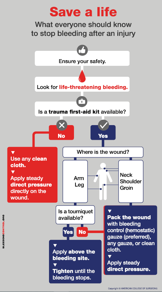 Save A Life Flowchart