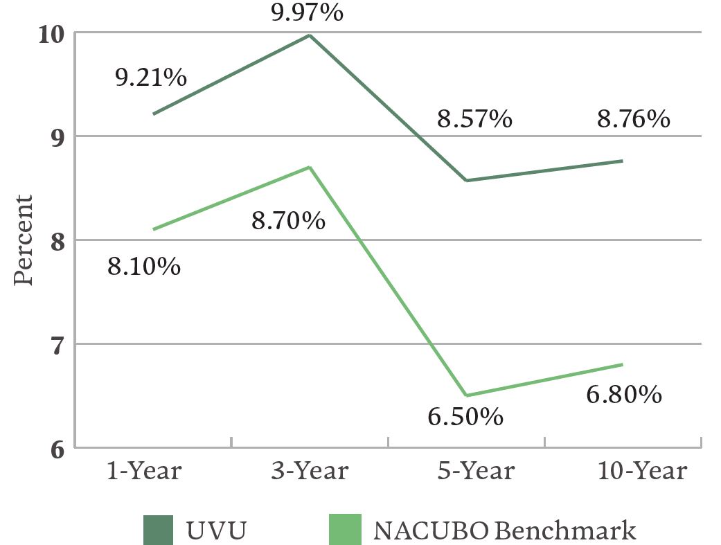 yearly performance graph