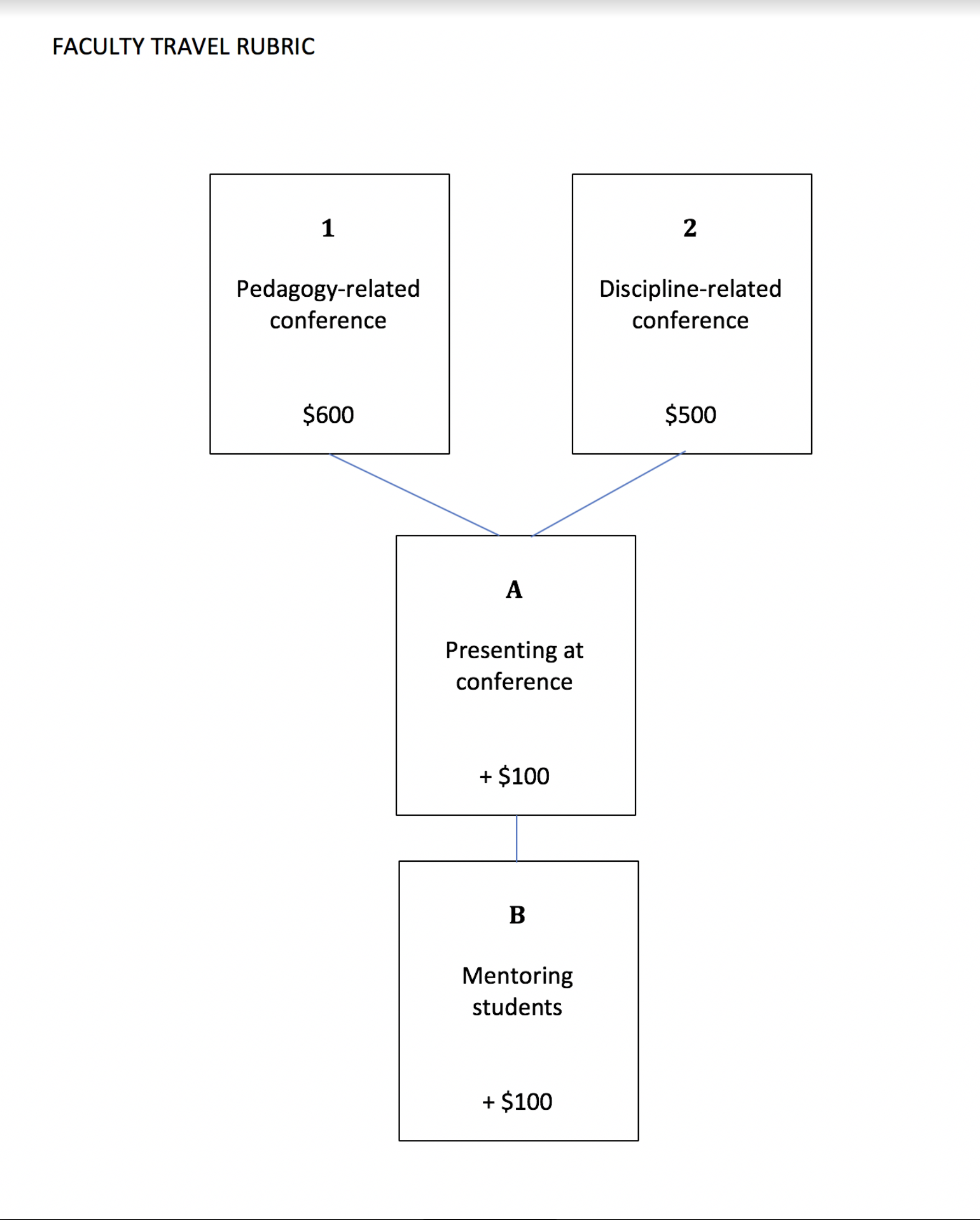 Faculty Travel Rubric: (1) Pedagogy related conference $600, OR (2) Discipline-related conference $600, (A) Presenting at a conference +$100, OR (B) Mentoring students +$100