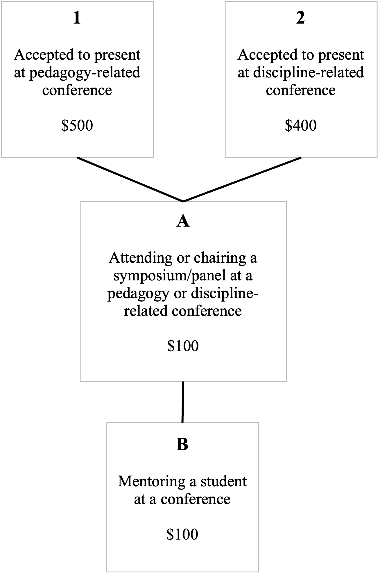 (1) Accepted to present at pedagogy-related conference, (2) Accepted to present at discipline-related conference, (A) Attending or chairing a sympsium/panel at a pedagogy or discipline-related conference, (B) Mentoring a Student at a conference