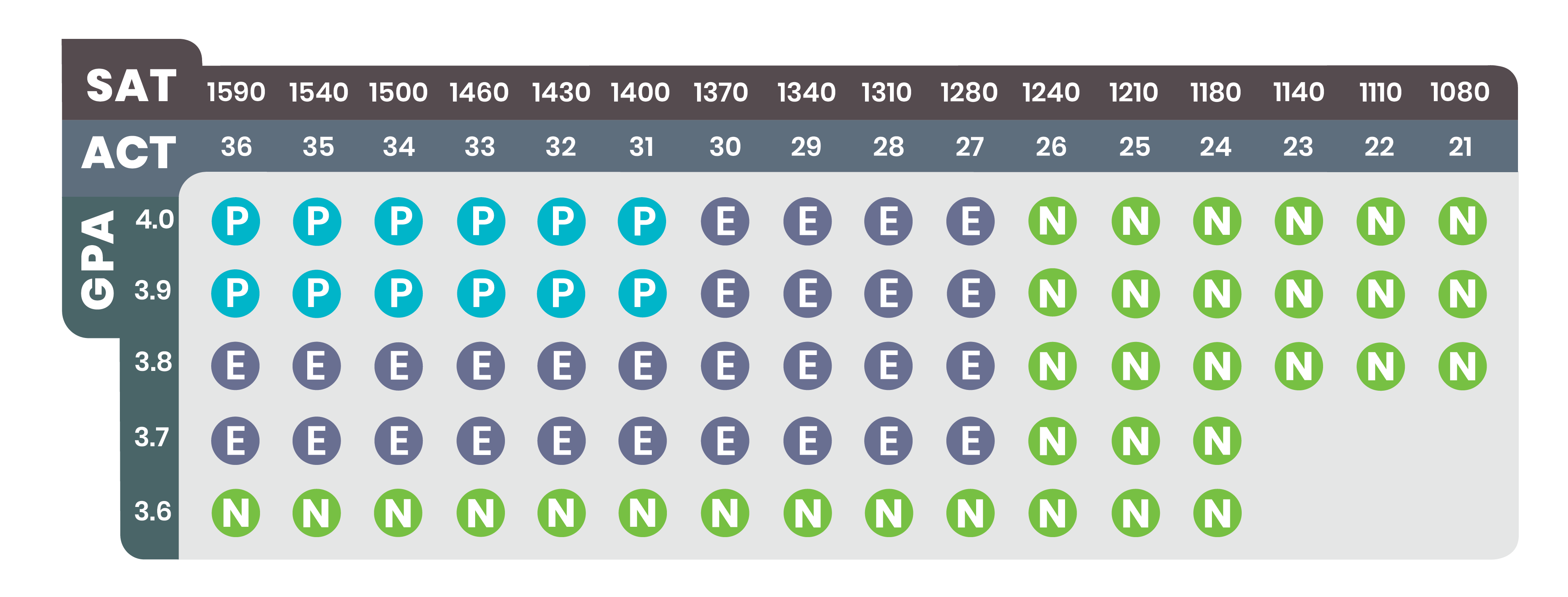 GPA, SAT, and ACT qualification