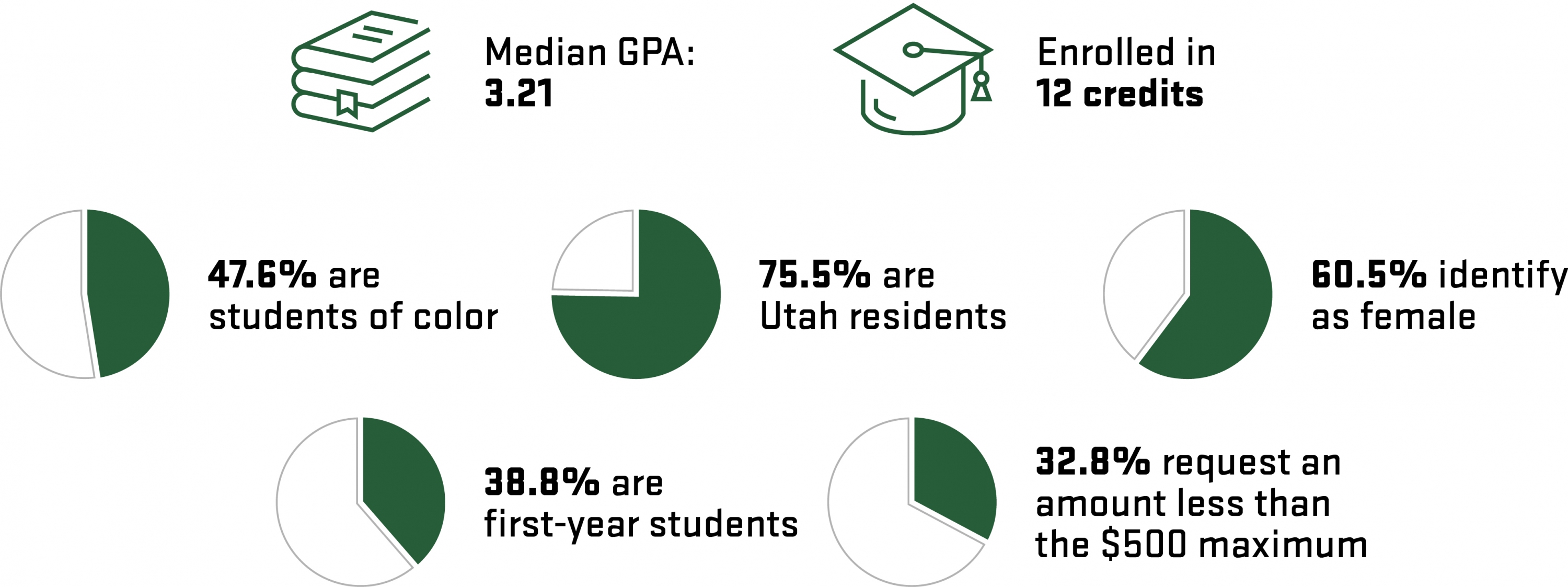 Infographic indicating: Median GPA 3.21; Enrolled in 12 credits; 47.6% are students of color; 75.5% are Utah residents; 60.5% identify as female; 38.8% are first-year students; 32.8% request an amount less than the $500 maximum.
