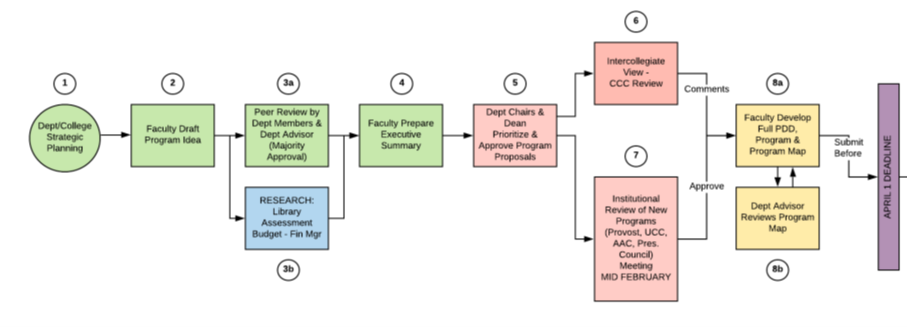 Current workflow of certificate approval process