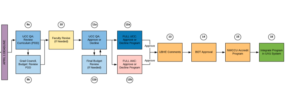 Current workflow of certificate approval process