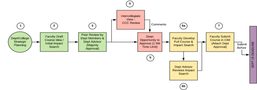 Current workflow of course approval process