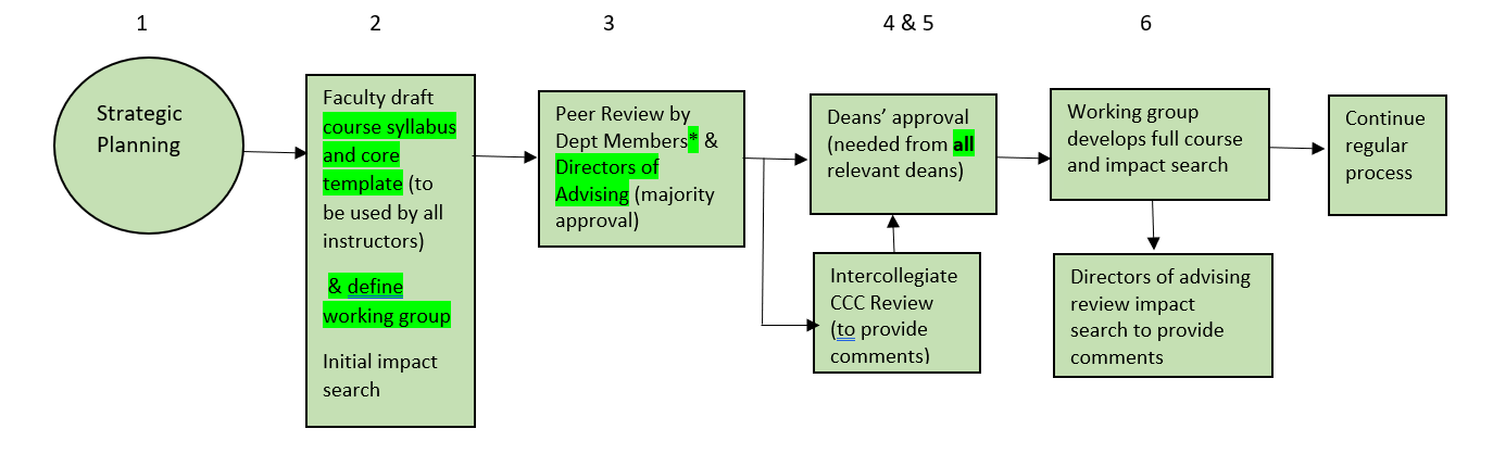 Proposed workflow of course approval process