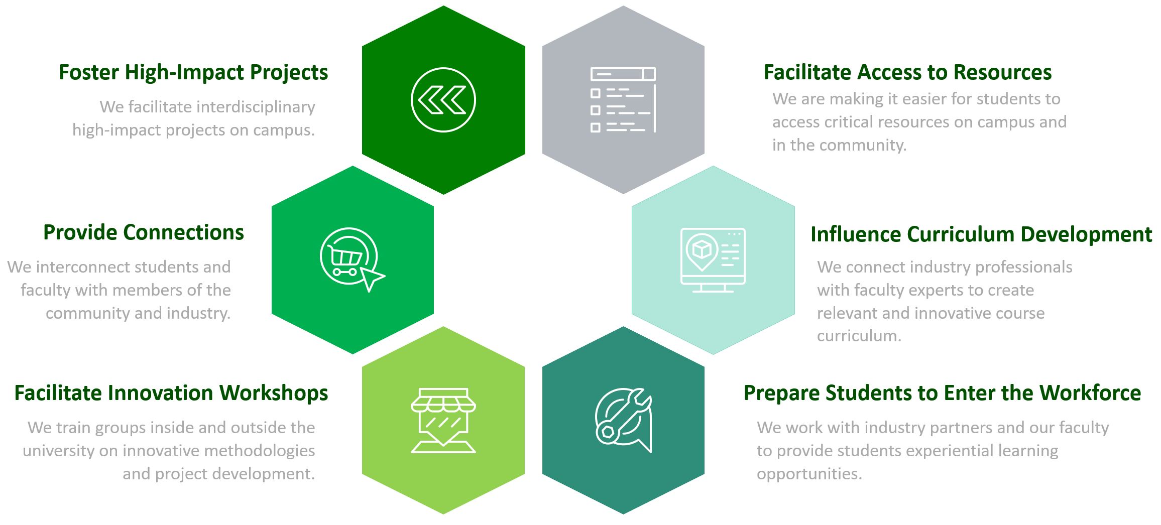 6 Hexagaons describing the main focuses of the Excellence and Innovation initiative. Foster High Impact Project. Provide Connections. Facilitate Innovation Workshops. Facilitate Access to Resources. Influence Curriculum Development. Prepare Students to Enter the Workforce.