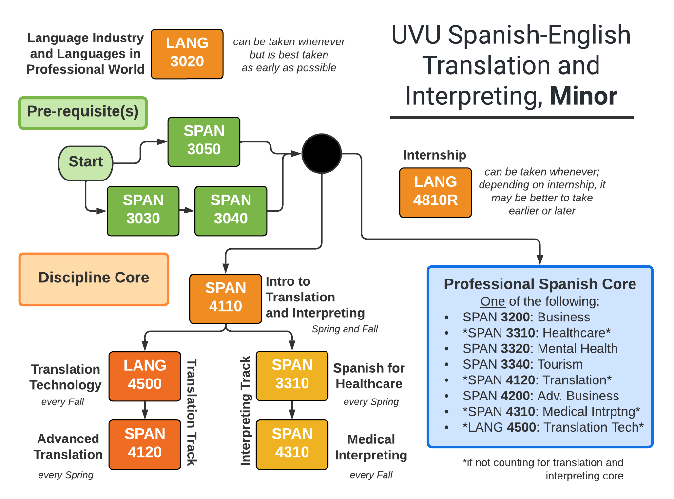 Flowchart showing the three main areas of the UVU Spanish Translation and Interpreting Minor: First, pre-requisites (SPAN 3050 or SPAN 3030 and SPAN 3040); second, translation and interpreting core (SPAN 4110, intro to translation and interpreting, followed by either of two tracks: the translation track: SPAN 4120 (advanced translation) and LANG 4500 (translation technology) or the medical interpreting track: SPAN 3310 (Spanish for healthcare) and SPAN 4310 (Healthcare Interpreting Spanish-English) | additionally there is a Language Industry and Languages in Professional World course (LANG 3020) that can be taken whenever but is best taken earlier and a Language Internship course (LANG 4180R) that can also be taken whenever; third, Professional Spanish electives (SPAN 3200 (business), SPAN 3310 (healthcare), SPAN 3320 (mental health), SPAN 3340 (tourism), SPAN 4200 (advanced business)).