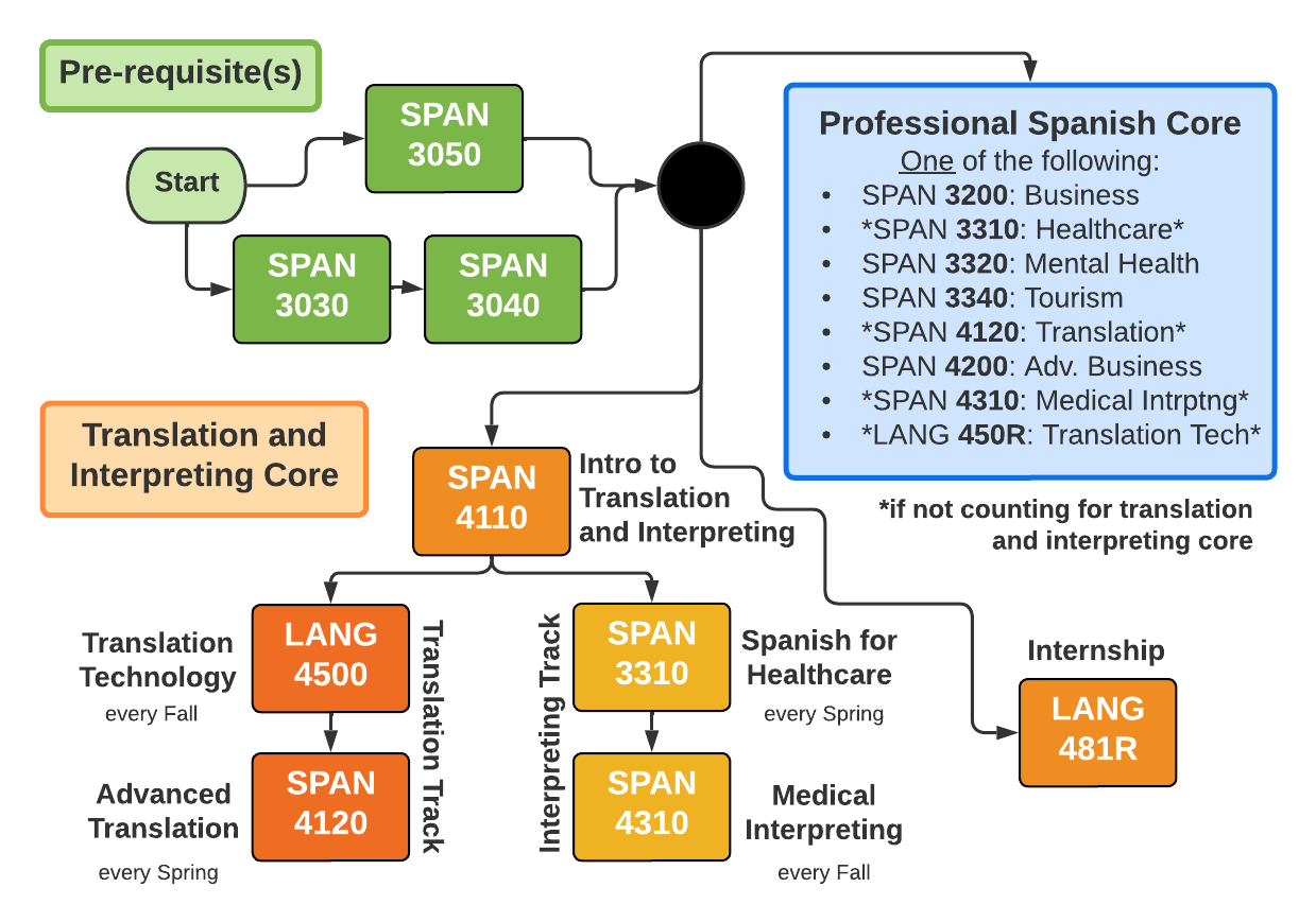 Flowchart showing the four main areas of the UVU Spanish Translation and Interpreting Minor: First, pre-requisites (SPAN 3050 or SPAN 3030 and SPAN 3040); second, translation and interpreting core (SPAN 4110, intro to translation and interpreting, followed by either of two tracks: the translation track: SPAN 4120 (advanced translation) and LANG 4500 (translation technology) or the medical interpreting track: SPAN 3310 (Spanish for healthcare) and SPAN 4310 (Healthcare Interpreting Spanish-English); third, Professional Spanish electives (SPAN 3200 (business), SPAN 3310 (healthcare), SPAN 3320 (mental health), SPAN 3340 (tourism), SPAN 4200 (advanced business)); fourth, LANG 481R, the required internship course.