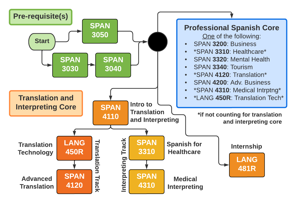 Flowchart showing the four main areas of the UVU Spanish Translation and Interpreting Minor: First, pre-requisites (SPAN 3050 or SPAN 3030 and SPAN 3040); second, translation and interpreting core (SPAN 4110, intro to translation and interpreting, followed by either of two tracks: the translation track: SPAN 4120 (advanced translation) and LANG 4500 (translation technology) or the medical interpreting track: SPAN 3310 (Spanish for healthcare) and SPAN 4310 (Healthcare Interpreting Spanish-English); third, Professional Spanish electives (SPAN 3200 (business), SPAN 3310 (healthcare), SPAN 3320 (mental health), SPAN 3340 (tourism), SPAN 4200 (advanced business)); fourth, LANG 481R, the required internship course.