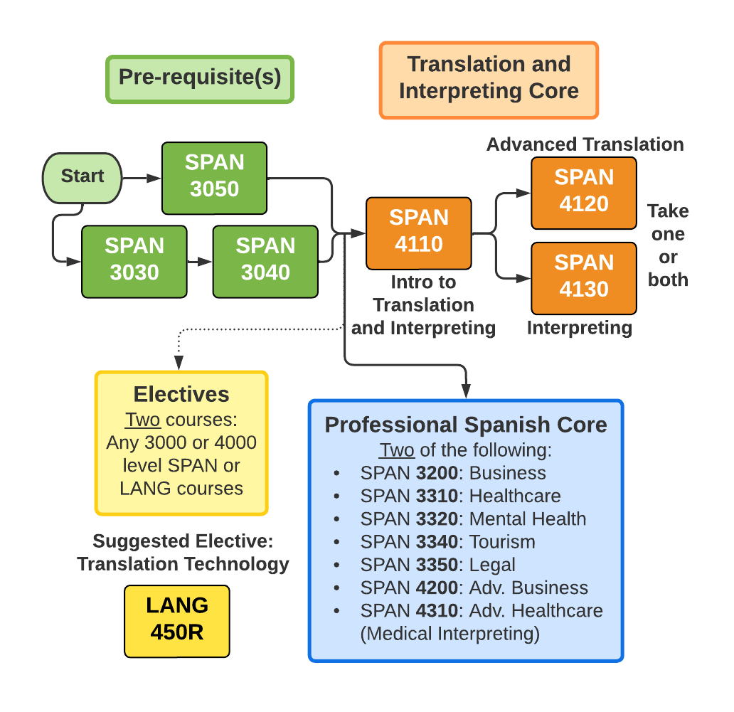 Flowchart showing the four main areas of the UVU Spanish Translation and Interpreting Minor: First, pre-requisites (SPAN 3050 or SPAN 3030 and SPAN 3040); second, translation and interpreting core (SPAN 4110, intro to translation and interpreting, followed by either SPAN 4120 (advanced translation) or SPAN 4130 (interpreting); but both SPAN 4120 and 4130 can be taken if desired); third, Professional Spanish core courses (SPAN 3200 (business), SPAN 3310 (healthcare), SPAN 3320 (mental health), SPAN 3340 (tourism), SPAN 3350 (legal), SPAN 4200 (advanced business), and SPAN 4310 (advanced healthcare, which is basically a medical interpreting course)); fourth, electives, which can be any 3000- and 4000-level SPAN or LANG courses). A suggested elective is LANG 450R, which is the translation technology course.