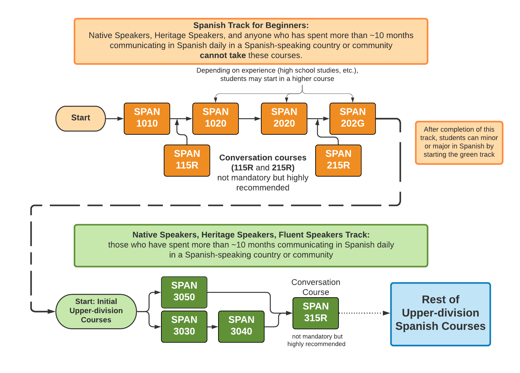 Spanish track for both upper- and lower-division starting points. Shows all pre-requisites in order to reach upper-division Spanish courses