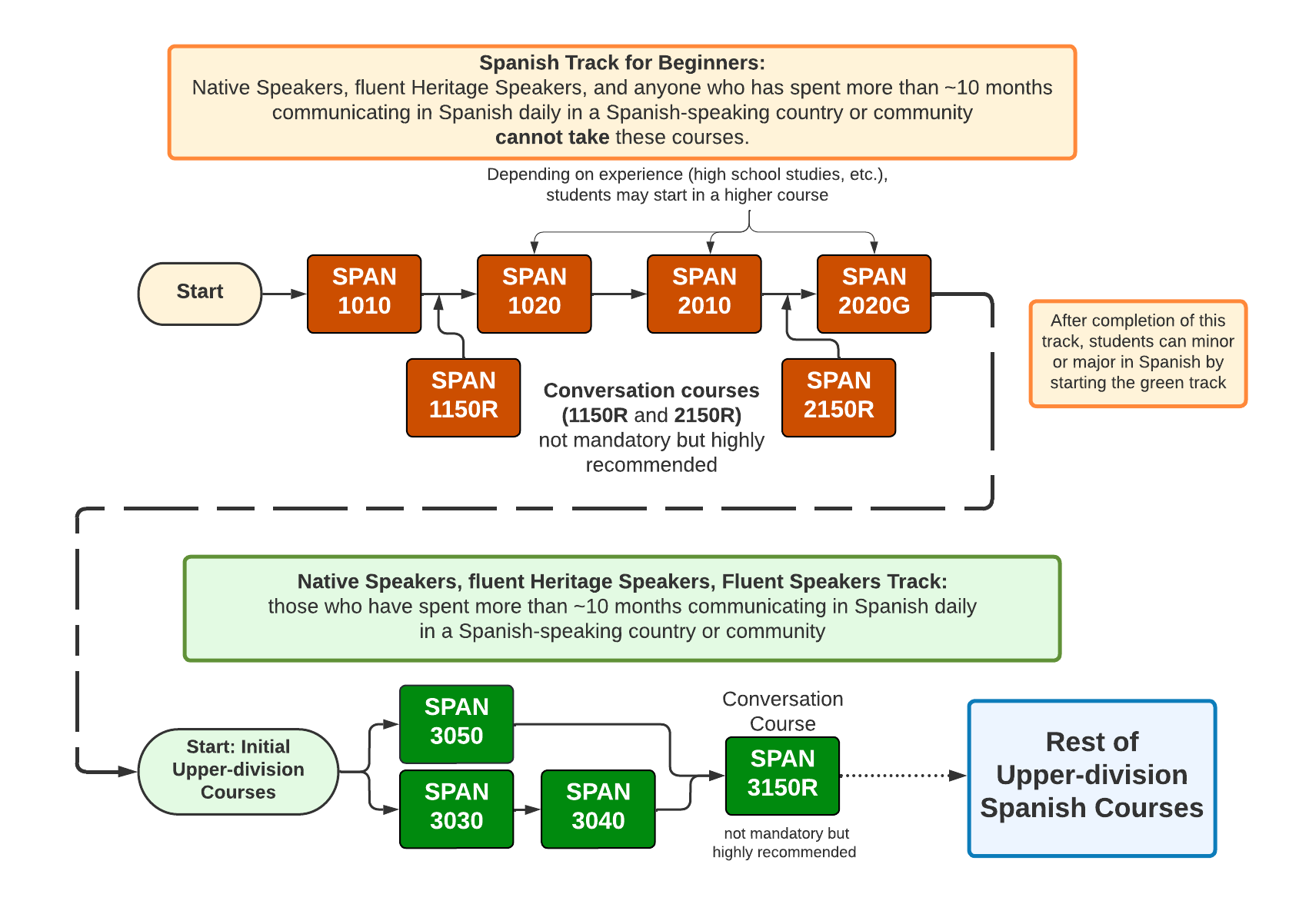 Spanish track for both upper- and lower-division starting points. Shows all pre-requisites in order to reach upper-division Spanish courses