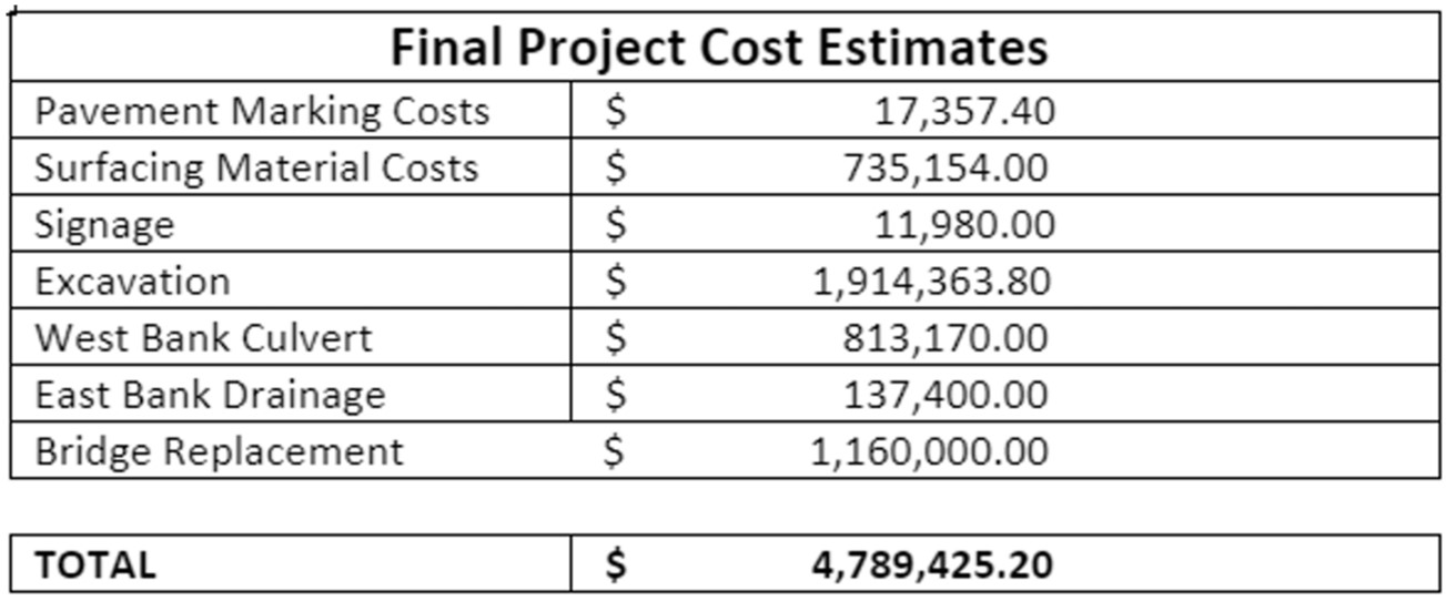 Chart 07 final project cost estimates