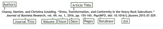 Cahney, Damien. "Dress, Transformation, and Conformity in the Heavy Rock Subculture." Journal of Business Research, vol. 69, no. 1, 2016, pp. 155-165. PsycInfo, doi: 10.1016/j.jbusres.2015.07.029. Author is Chaney. Article title is Dress, Transformation, and Conformity in the heavy rock subculture. Journal title is Journal of Business Research. Volume it 69. Issue is 1. Date is 2016. Pages is 155-165. Database is PsycINFO. Doi number is 10.1016/j.jbusres.2015.07.029.