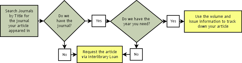 If the journal is in journals by title use the year, volume and issue number to find it, if not request it via interlibrary loan.