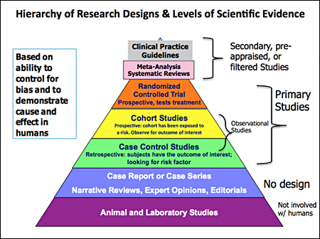 Hierarchy of Research Designs & levels of scientific evidence graphic