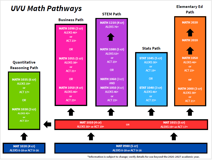 Math Pathways flow chart