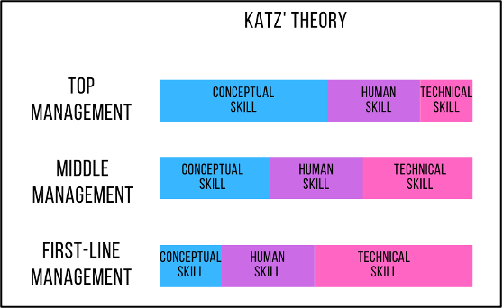 Graphic detailing Katz' Theory