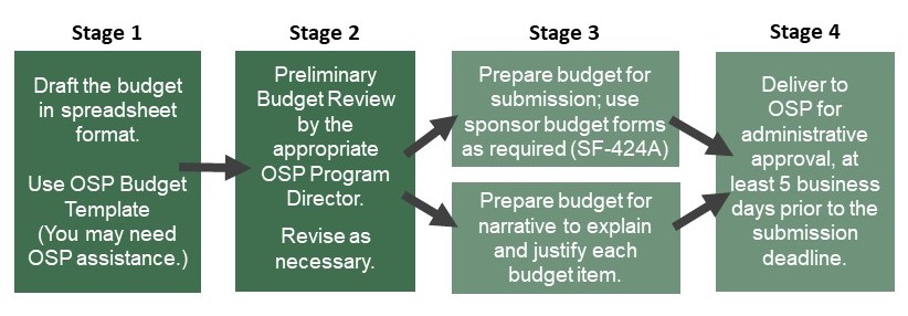 Drafting Project steps