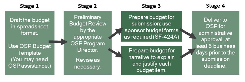 Budget Narrative Flowchart