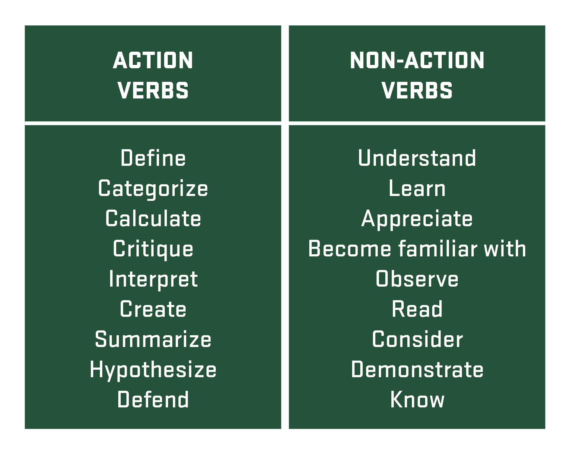Action Verbs: Define, categorize, calculate, critique, interpret, create, summarize, hypothesize, defend. Non-Action Verbs: Understand, learn, appreciate, become familiar with, observe, read, consider, demonstrate, know.